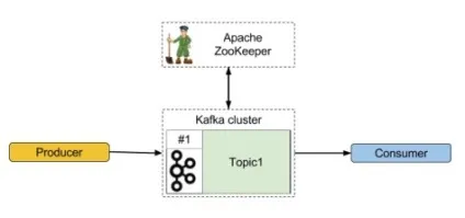 Hello world - в apache kafka - dots and brackets блог