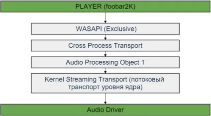 Hi-fi практика