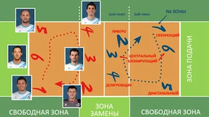 Гравці в волейболі розстановка, зони, позиції, амплуа