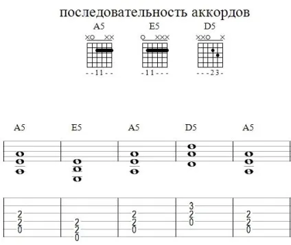 Граємо блюз на гітарі (акорди, таби)