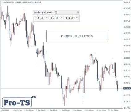 Індикатор форекс levels