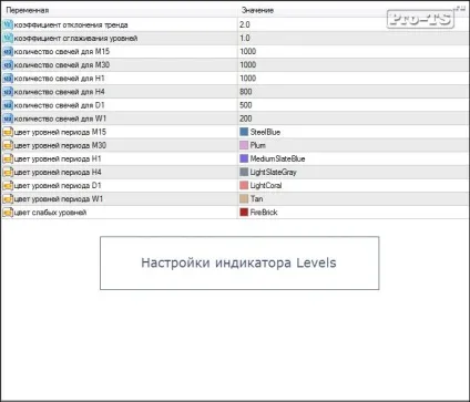 Індикатор форекс levels