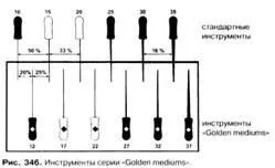 Інструменти для проходження кореневих каналів ( «К-Flexoreamer golden mediums») Інструменти для проходження кореневих каналів