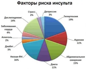 Інсульт у чоловіків ознаки і перша долікарська допомога (чоловіків) Інсульт у чоловіків ознаки і перша долікарська допомога