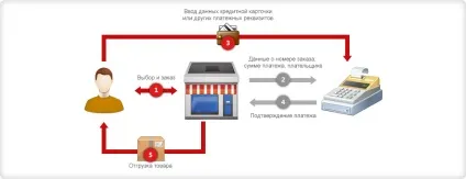 Інтернет-магазин - що це терміни і можливості