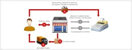 Інтернет-магазин - що це терміни і можливості