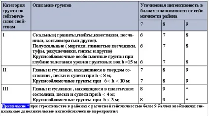 Інтенсивність землетрусу, новини в будівництві (інтенсивність) Інтенсивність землетрусу, новини в будівництві