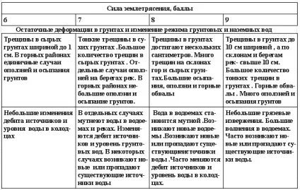 Інтенсивність землетрусу, новини в будівництві (будівництво) Інтенсивність землетрусу, новини в будівництві