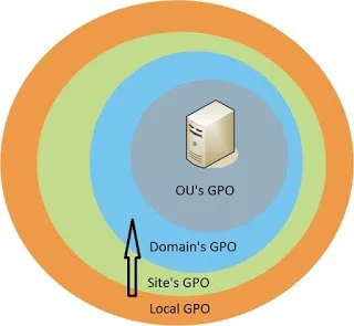 It area групові політики