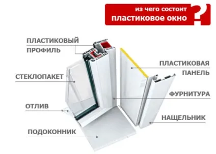 З чого складається металопластикове вікно, капіталстройсервіс (металопластикове) З чого складається металопластикове вікно, капіталстройсервіс
