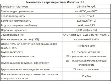 Ізолон фото, технічні характеристики, відео, відгуки (паропроникності приблизно м • год • Па) Ізолон фото, технічні характеристики, відео, відгуки