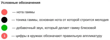 Як грати блюз на гітарі