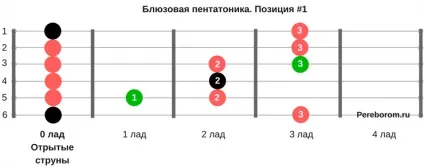 Як грати блюз на гітарі