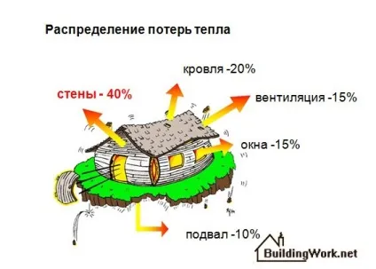 Як дому стати теплим - будівельні роботи