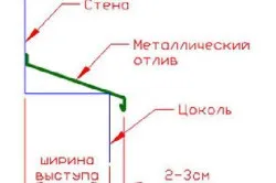 Як кріпити відливи на цоколь, монтаж відливів