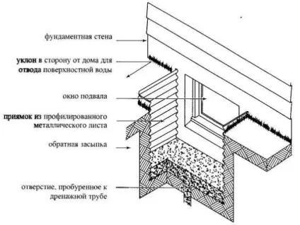 Як відкачати воду з підвалу c насосом і без (підвалу) Як відкачати воду з підвалу c насосом і без