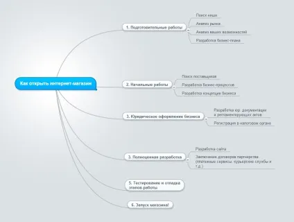 Як відкрити інтернет-магазин