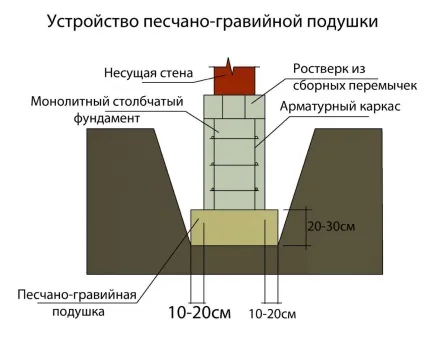 Який фундамент краще для каркасного будинку всі типи фундаменту, їх плюси і мінуси (який фундамент потрібен для каркасного будинку) Який фундамент краще для каркасного будинку всі типи фундаменту, їх плюси і мінуси