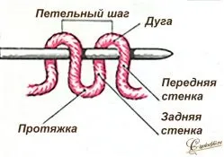 Як правильно пов'язати лицьову петлю