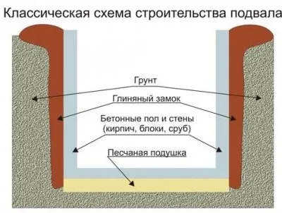 Як правильно залити дах льоху бетоном, дачні справи (як правильно залити дах льоху бетоном) Як правильно залити дах льоху бетоном, дачні справи