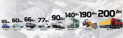 Як правильно вибрати акумулятор для автомобіля (двадцятигодинної режиму розряду) Як правильно вибрати акумулятор для автомобіля