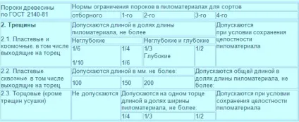 Як правильно вибрати пиломатеріали для будинку (тріщини) Як правильно вибрати пиломатеріали для будинку