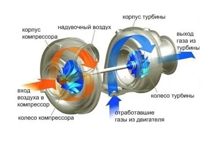 Як правильно підібрати моторне масло для турбодизеля огляд і поради (турбодизеля) Як правильно підібрати моторне масло для турбодизеля огляд і поради