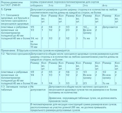 Як правильно вибрати пиломатеріали для будинку (деревина) Як правильно вибрати пиломатеріали для будинку