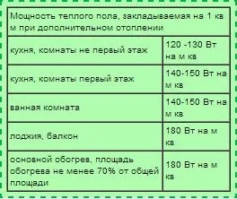 Як розрахувати тепла підлога - методика, необхідні дані (теплий) Як розрахувати тепла підлога - методика, необхідні дані