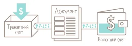 Як працювати з валютними рахунками (валюта) Як працювати з валютними рахунками
