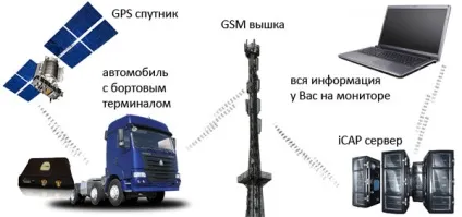 Як працює система ГЛОНАСС моніторингу (працює) Як працює система ГЛОНАСС моніторингу