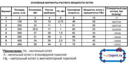Як розрахувати потужність газового котла для опалення будинку (розрахунок потужність газовий котел опалення будинок формула) Як розрахувати потужність газового котла для опалення будинку