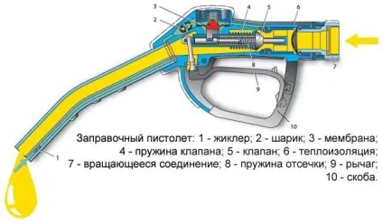 Як працює заправний пістолет на АЗС (пістолет) Як працює заправний пістолет на АЗС