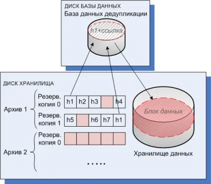 Як працює дедуплікація