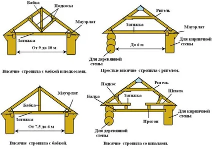 Як зробити дах на бані як побудувати своїми руками, як робити крокви двосхилим даху (побудувати) Як зробити дах на бані як побудувати своїми руками, як робити крокви двосхилим даху