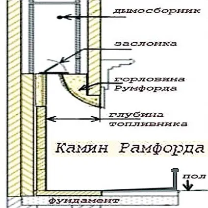 Як зробити камін своїми руками - робимо вибір конструкції (руками) Як зробити камін своїми руками - робимо вибір конструкції