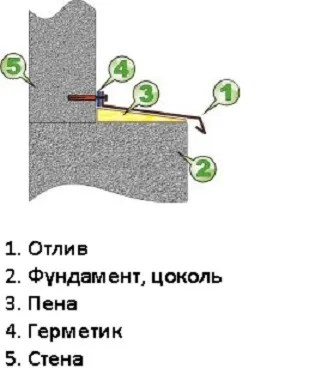 Як встановити цокольний відлив поетапно (ширше цоколя сантиметрів) Як встановити цокольний відлив поетапно
