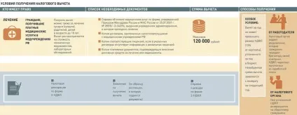 Як повернути податок за медичні послуги (послуги) Як повернути податок за медичні послуги