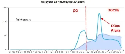 Як прискорити wordpress в 3 рази