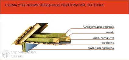 Як утеплити стелю з боку горища - види утеплювачів, їх укладання (схеми) (утеплювачів) Як утеплити стелю з боку горища - види утеплювачів, їх укладання (схеми)