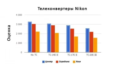 Як погіршується якість зображення при використанні телеконвертерів nikon (порівняння) Як погіршується якість зображення при використанні телеконвертерів nikon