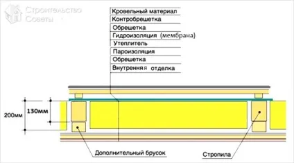 Як утеплити стелю з боку горища - види утеплювачів, їх укладання (схеми) (стелю) Як утеплити стелю з боку горища - види утеплювачів, їх укладання (схеми)