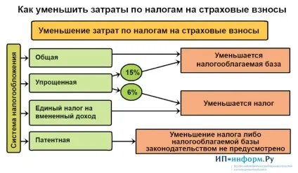 Як зменшити податок на прибуток способи, приклади 2017 (зменшити) Як зменшити податок на прибуток способи, приклади 2017