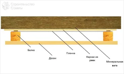 Як утеплити стелю з боку горища - види утеплювачів, їх укладання (схеми) (горища) Як утеплити стелю з боку горища - види утеплювачів, їх укладання (схеми)