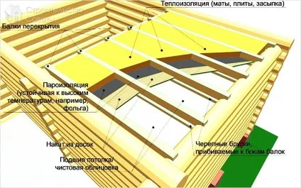 Як утеплити стелю з боку горища - види утеплювачів, їх укладання (схеми) (стелю) Як утеплити стелю з боку горища - види утеплювачів, їх укладання (схеми)