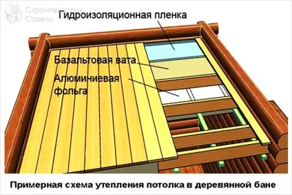 Як утеплити стелю з боку горища - види утеплювачів, їх укладання (схеми) (як утеплити стелю з боку горища) Як утеплити стелю з боку горища - види утеплювачів, їх укладання (схеми)