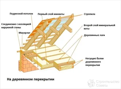 Як утеплити стелю з боку горища - види утеплювачів, їх укладання (схеми) (утеплити) Як утеплити стелю з боку горища - види утеплювачів, їх укладання (схеми)