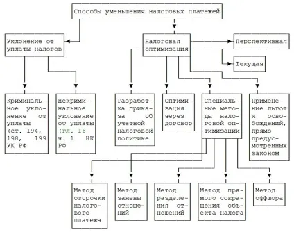 Як зменшити податок на прибуток способи, приклади 2017 (зменшити) Як зменшити податок на прибуток способи, приклади 2017