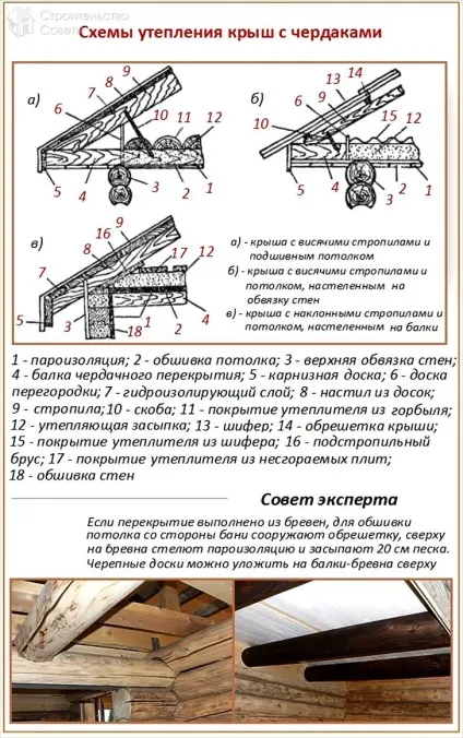 Як утеплити стелю з боку горища - види утеплювачів, їх укладання (схеми) (сторони) Як утеплити стелю з боку горища - види утеплювачів, їх укладання (схеми)