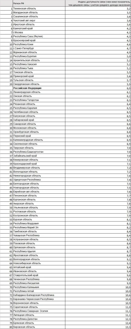 Індекс доступності зв'язку в регіонахУкаіни, квітень 2016 (зв'язку) Індекс доступності зв'язку в регіонахУкаіни, квітень 2016